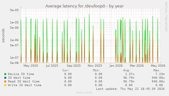 Average latency for /dev/loop0