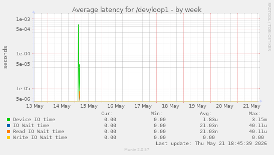 Average latency for /dev/loop1