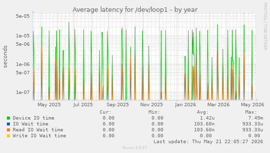 Average latency for /dev/loop1
