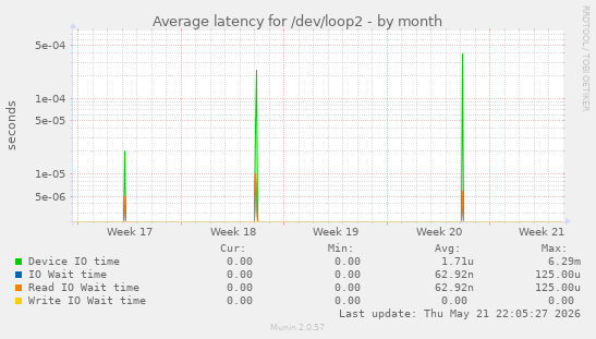 Average latency for /dev/loop2