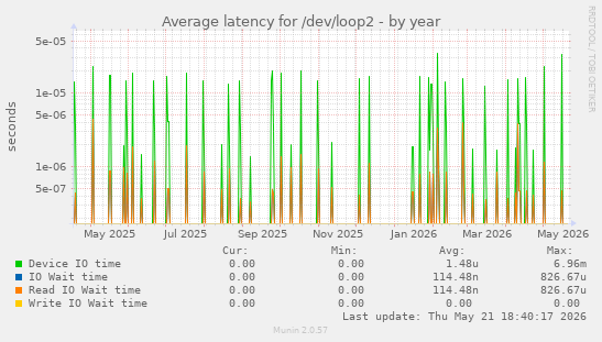 Average latency for /dev/loop2