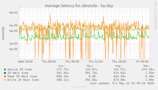 Average latency for /dev/sda