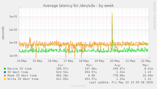 Average latency for /dev/sda
