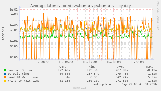 Average latency for /dev/ubuntu-vg/ubuntu-lv