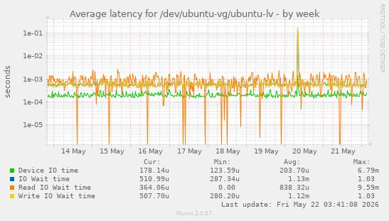 Average latency for /dev/ubuntu-vg/ubuntu-lv
