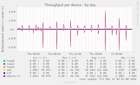 Throughput per device
