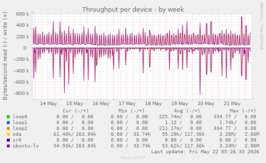 Throughput per device