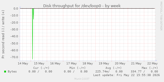 Disk throughput for /dev/loop0