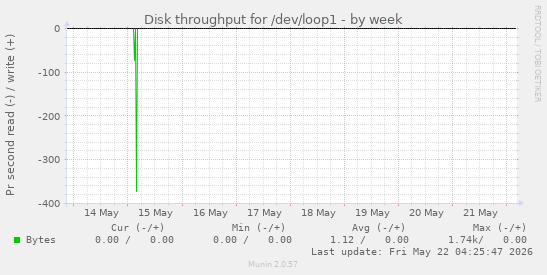 Disk throughput for /dev/loop1