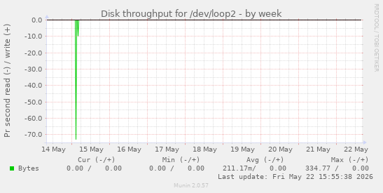 Disk throughput for /dev/loop2