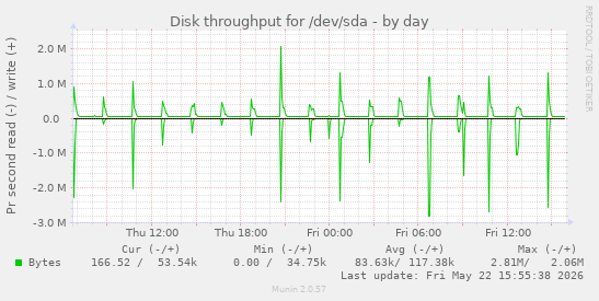 Disk throughput for /dev/sda
