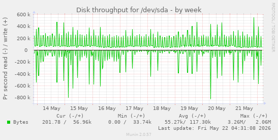Disk throughput for /dev/sda