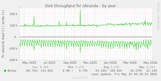 yearly graph