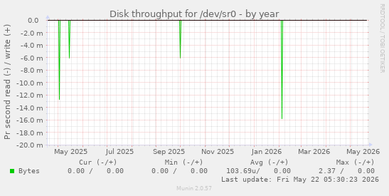 yearly graph