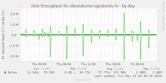Disk throughput for /dev/ubuntu-vg/ubuntu-lv