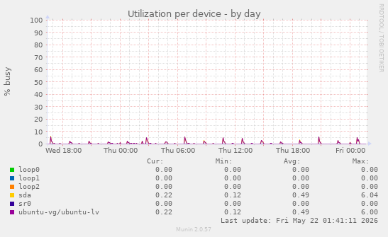 Utilization per device