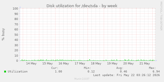 Disk utilization for /dev/sda