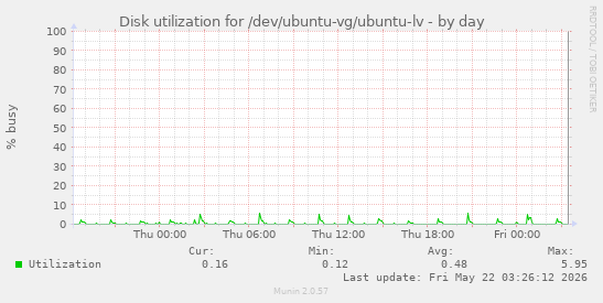 Disk utilization for /dev/ubuntu-vg/ubuntu-lv