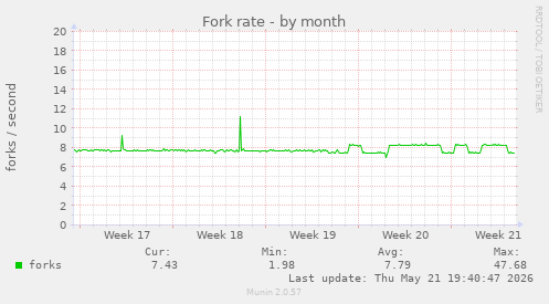 Fork rate