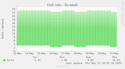 Fork rate