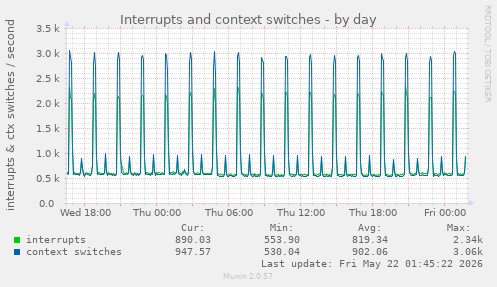 Interrupts and context switches