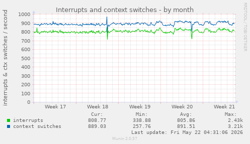 monthly graph