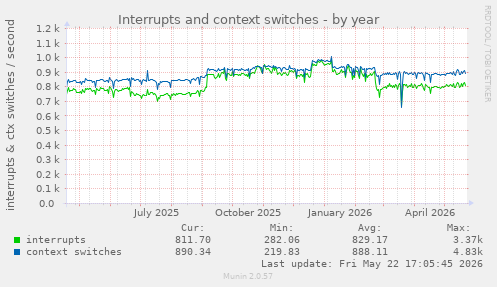 yearly graph