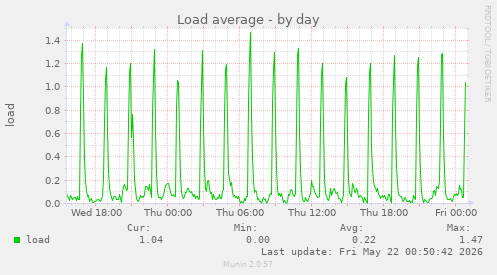 Load average