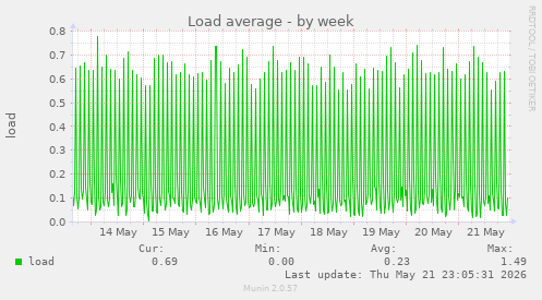 Load average