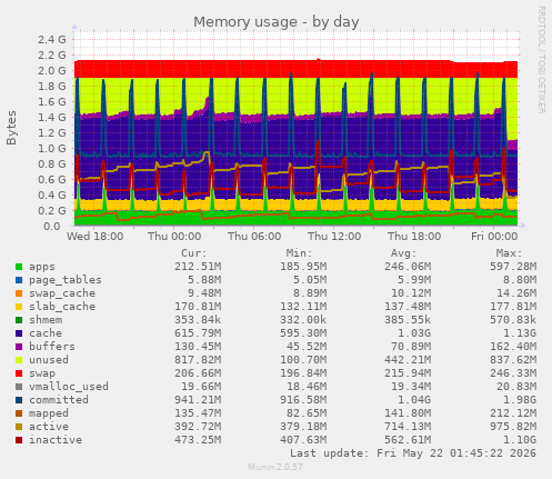 Memory usage