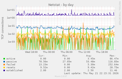 Netstat