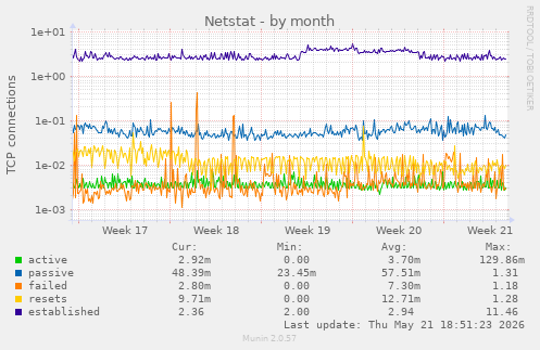 Netstat