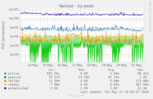 Netstat