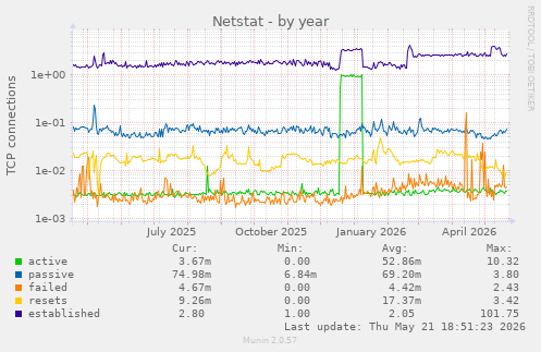 Netstat