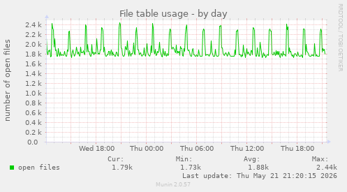 File table usage