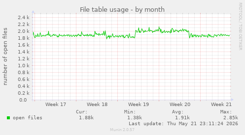File table usage