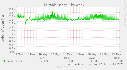 File table usage