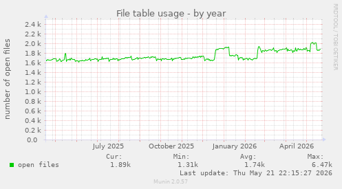 File table usage