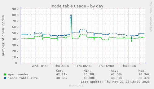 daily graph