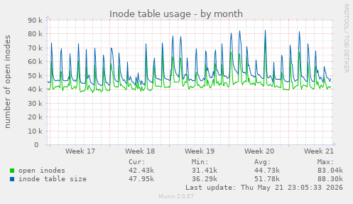 monthly graph