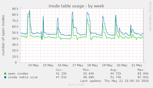 weekly graph