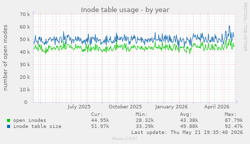 Inode table usage