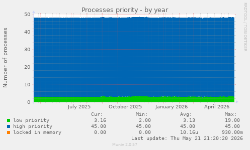 Processes priority