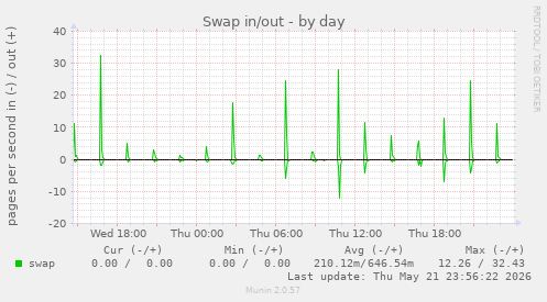Swap in/out