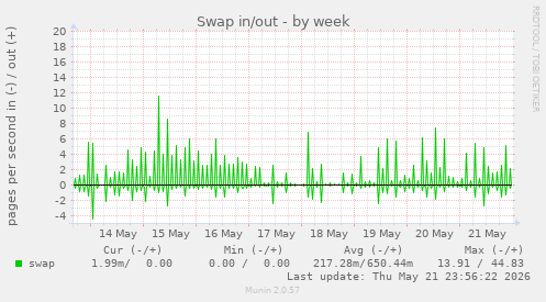 Swap in/out