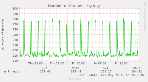 Number of threads