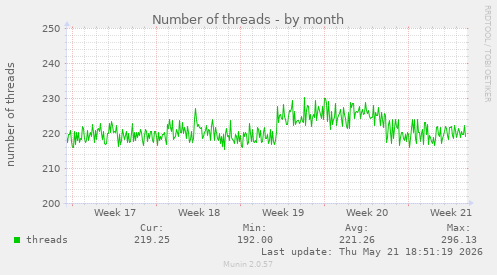 Number of threads