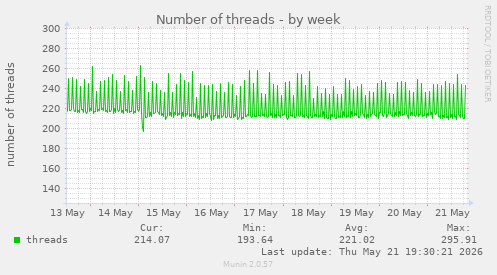 Number of threads