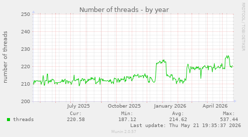 Number of threads