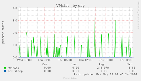 VMstat